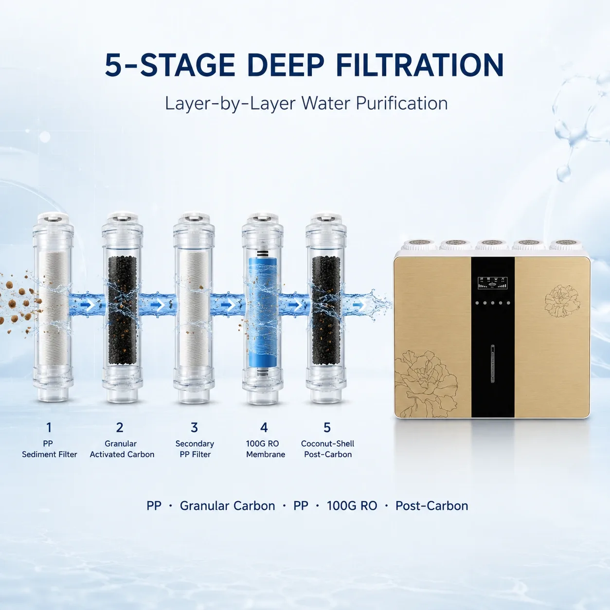 5-Stage 100G Under-Sink RO Water Purifier with 3.2G Tank