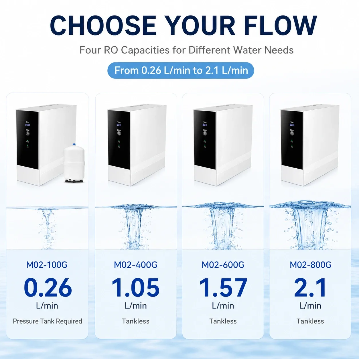 100G–800G Smart RO Water Purifier with TDS Display