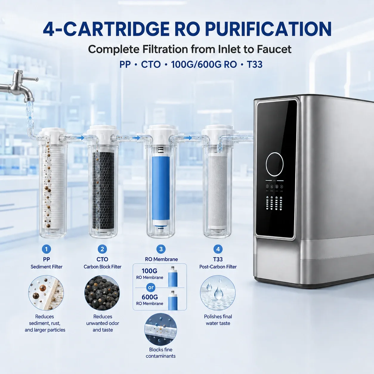 Purificador RO inteligente de cuatro cartuchos de 100G–600G