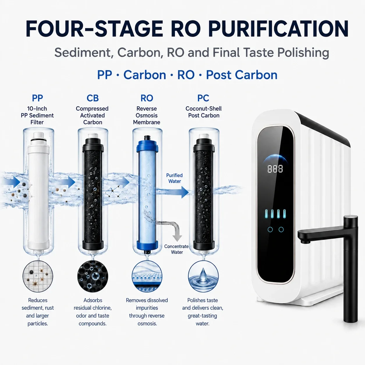 Four stage RO water filtration