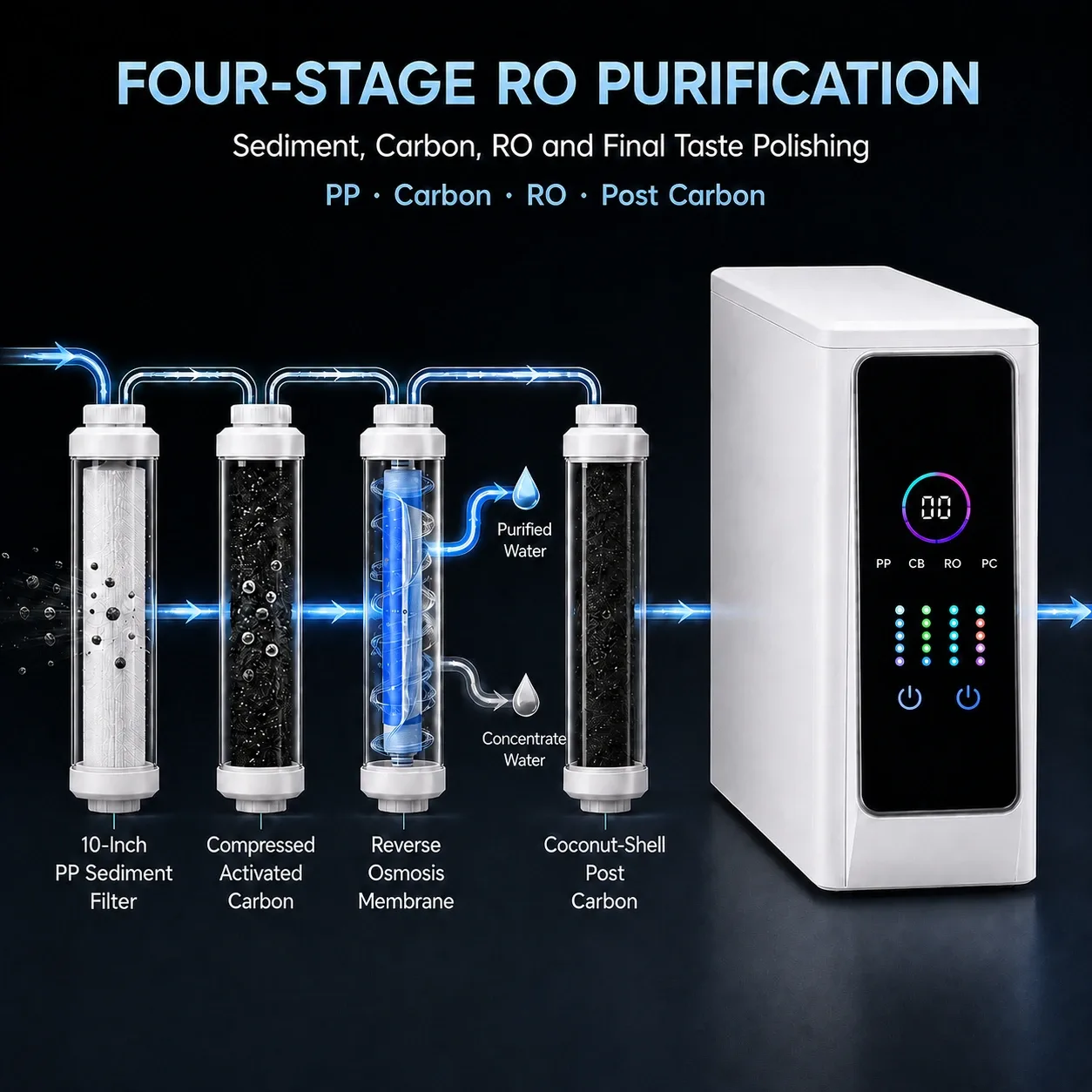 Four stage RO water purification