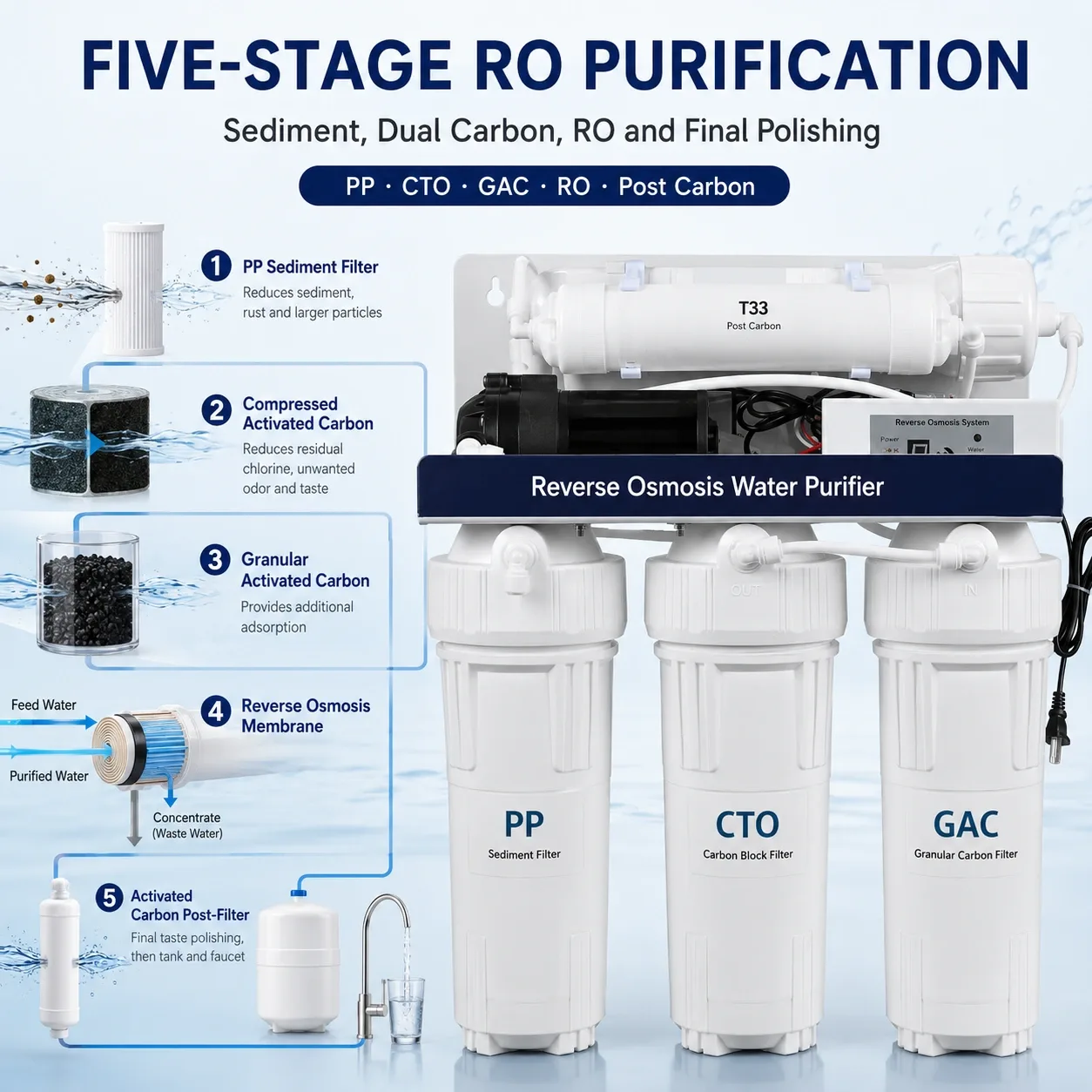 Five stage RO water purification